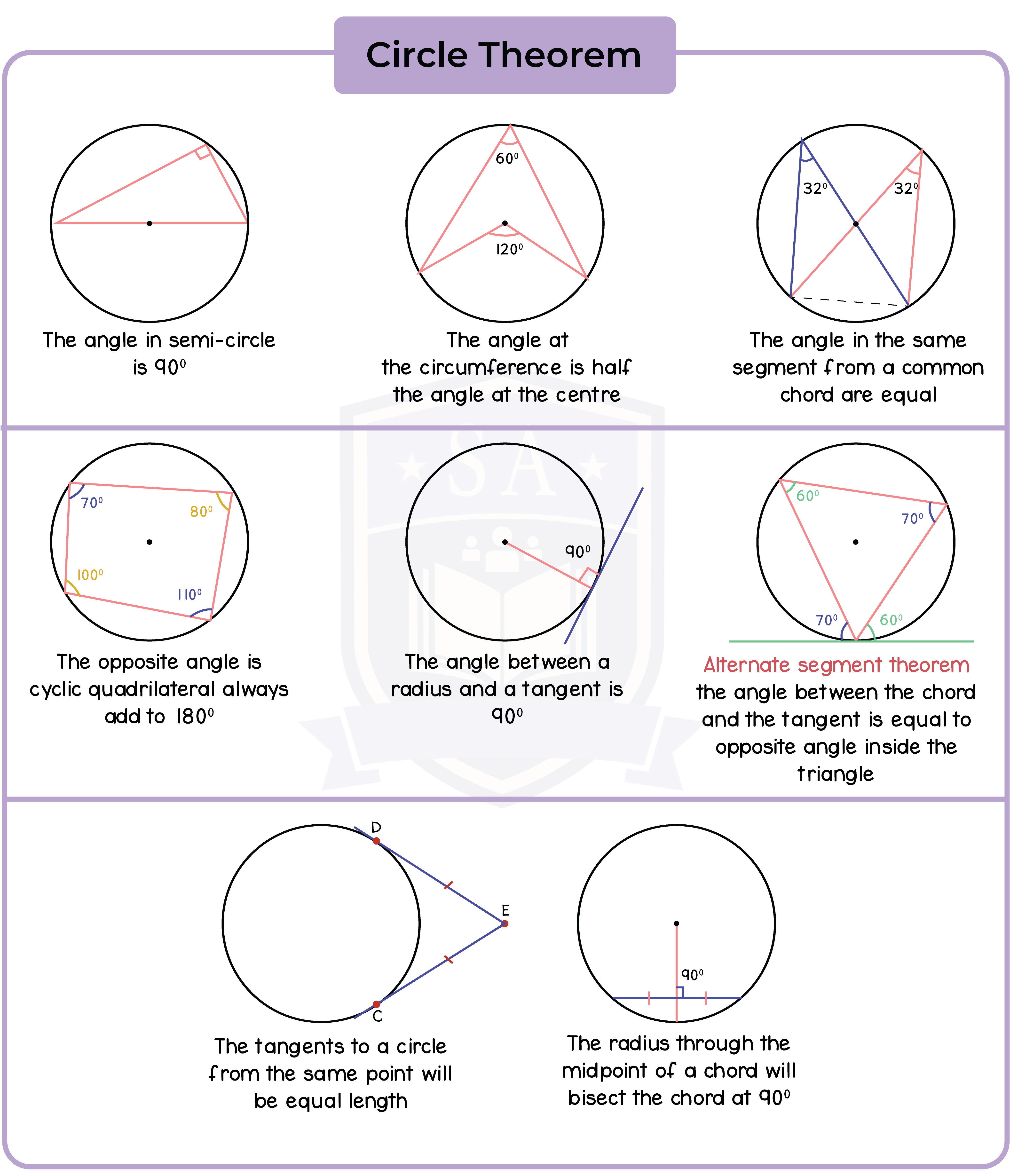 edexcel_igcse_further pure mathematics_topic 8_rectangular cartesian coordinates_011_circle theorem.png