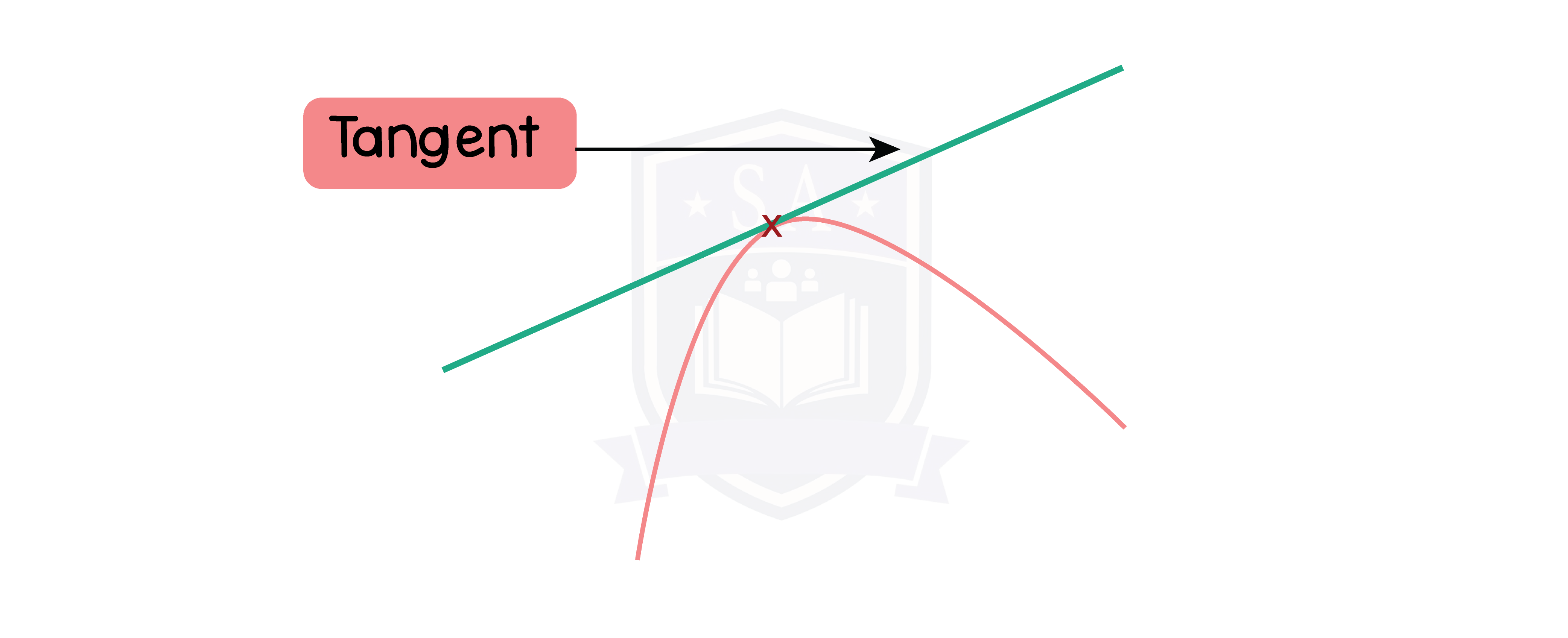 edexcel_igcse_further pure mathematics_topic 9_calculus_001_tangent to a curve diagram.png