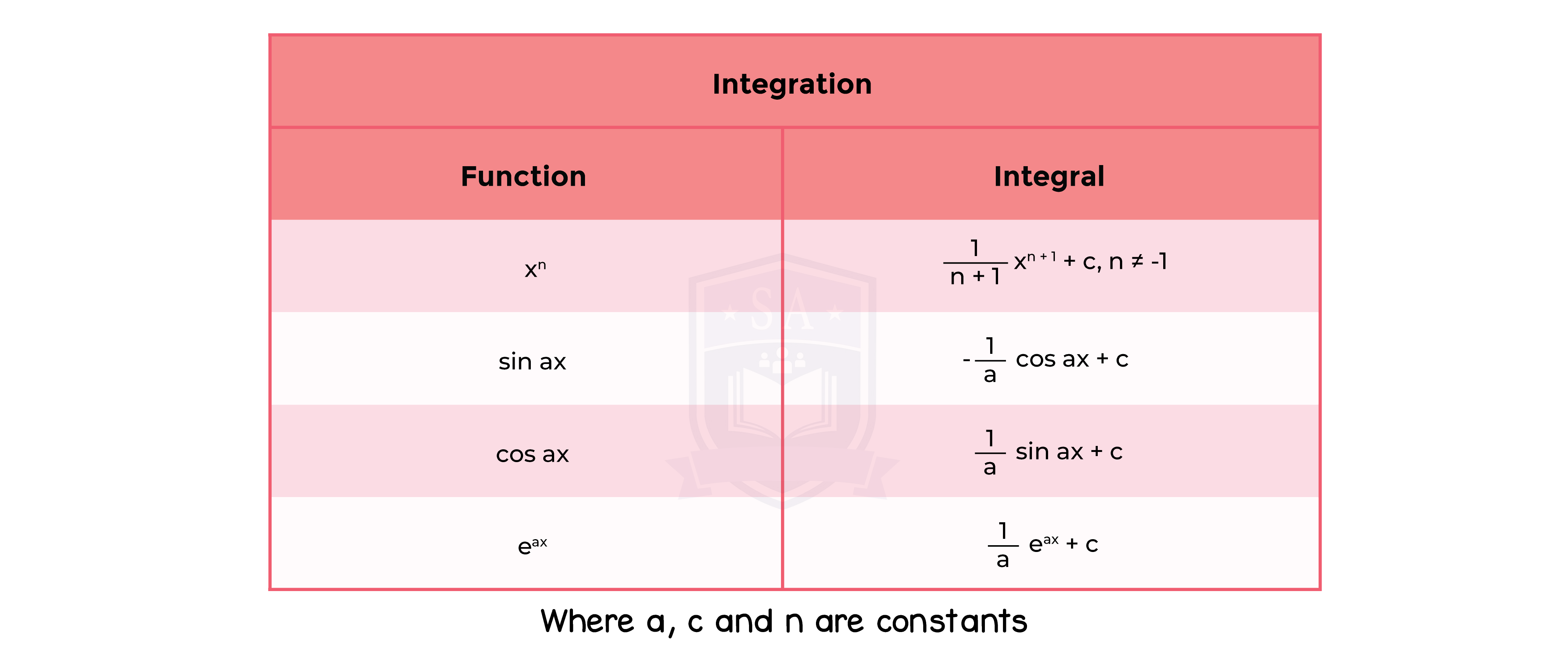 edexcel_igcse_further pure mathematics_topic 9_calculus_003_basic integration.png