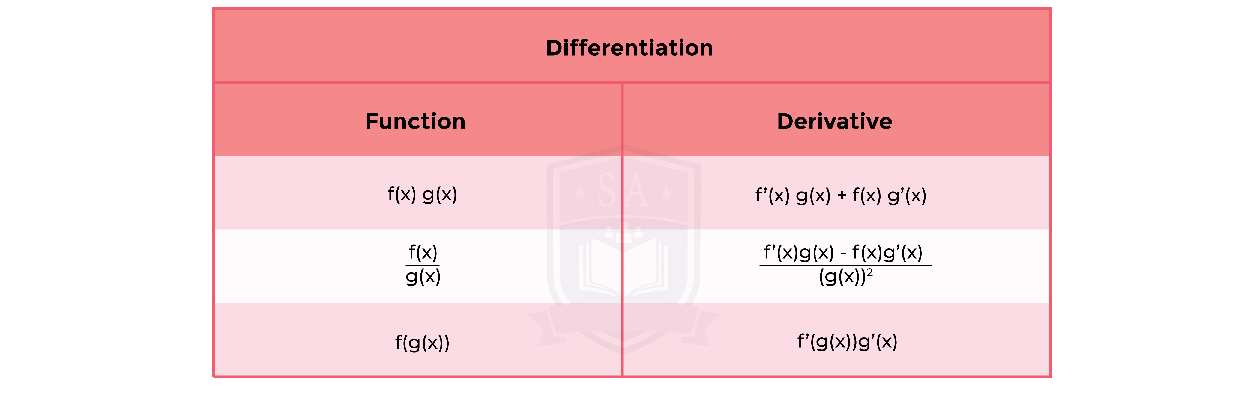 edexcel_igcse_further pure mathematics_topic 9_calculus_004_differentiation chain, product, quotient rule.png