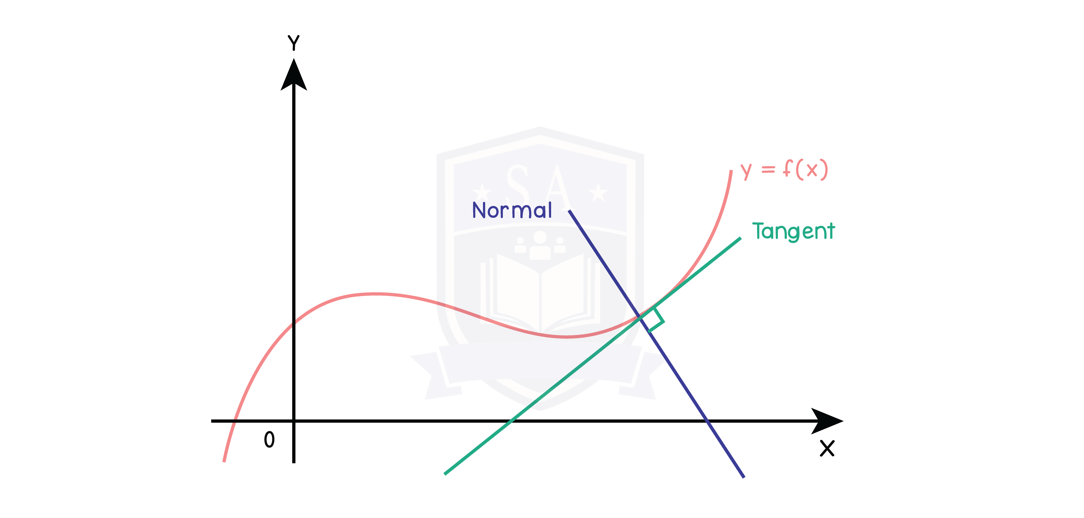 edexcel_igcse_further pure mathematics_topic 9_calculus_006_normal to a curve.png