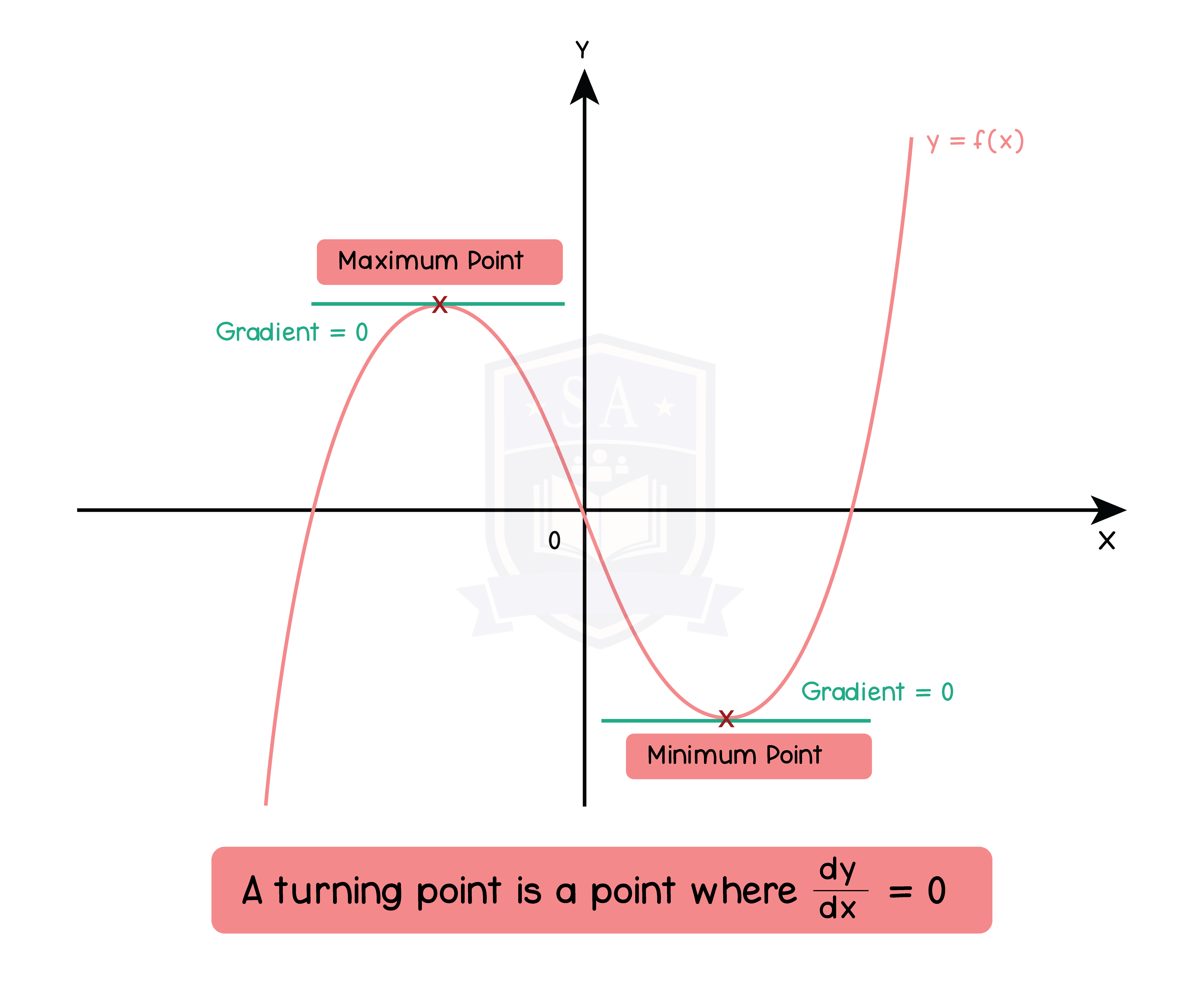 edexcel_igcse_further pure mathematics_topic 9_calculus_007_turning point and gradient on graph.png