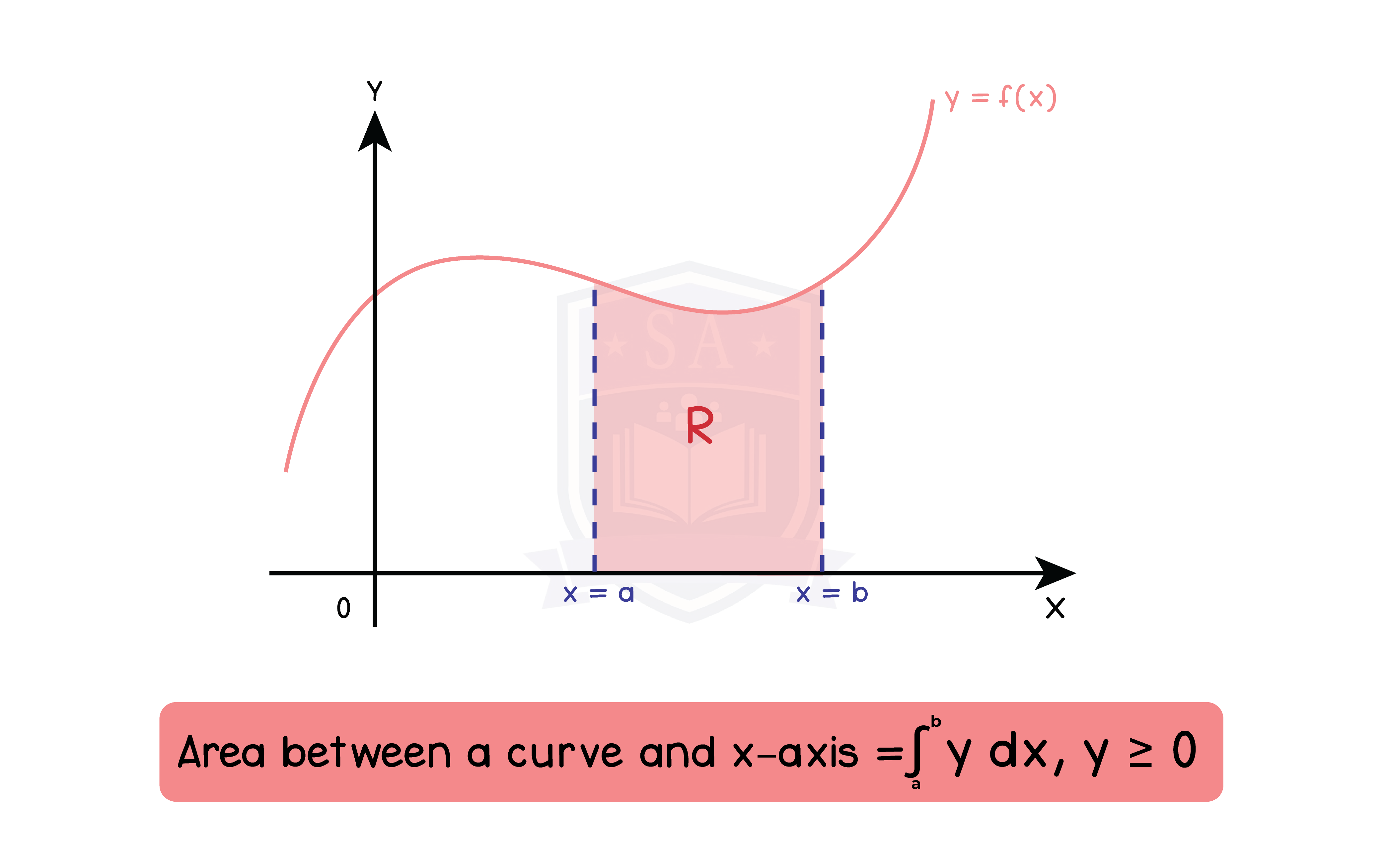 edexcel_igcse_further pure mathematics_topic 9_calculus_009_area above x axis between curve and x axis.png