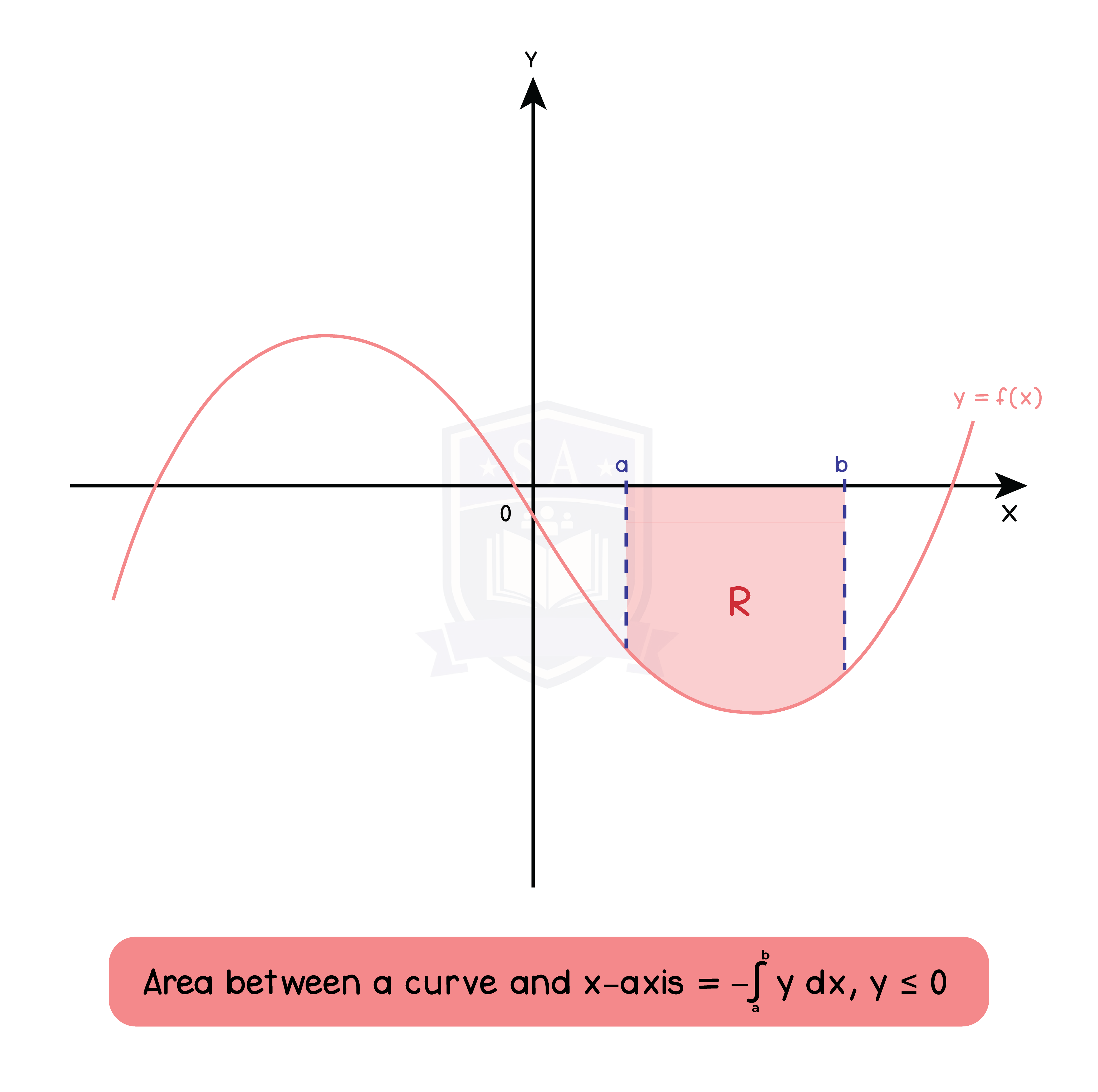 edexcel_igcse_further pure mathematics_topic 9_calculus_010_area below x axis between curve and x axis.png