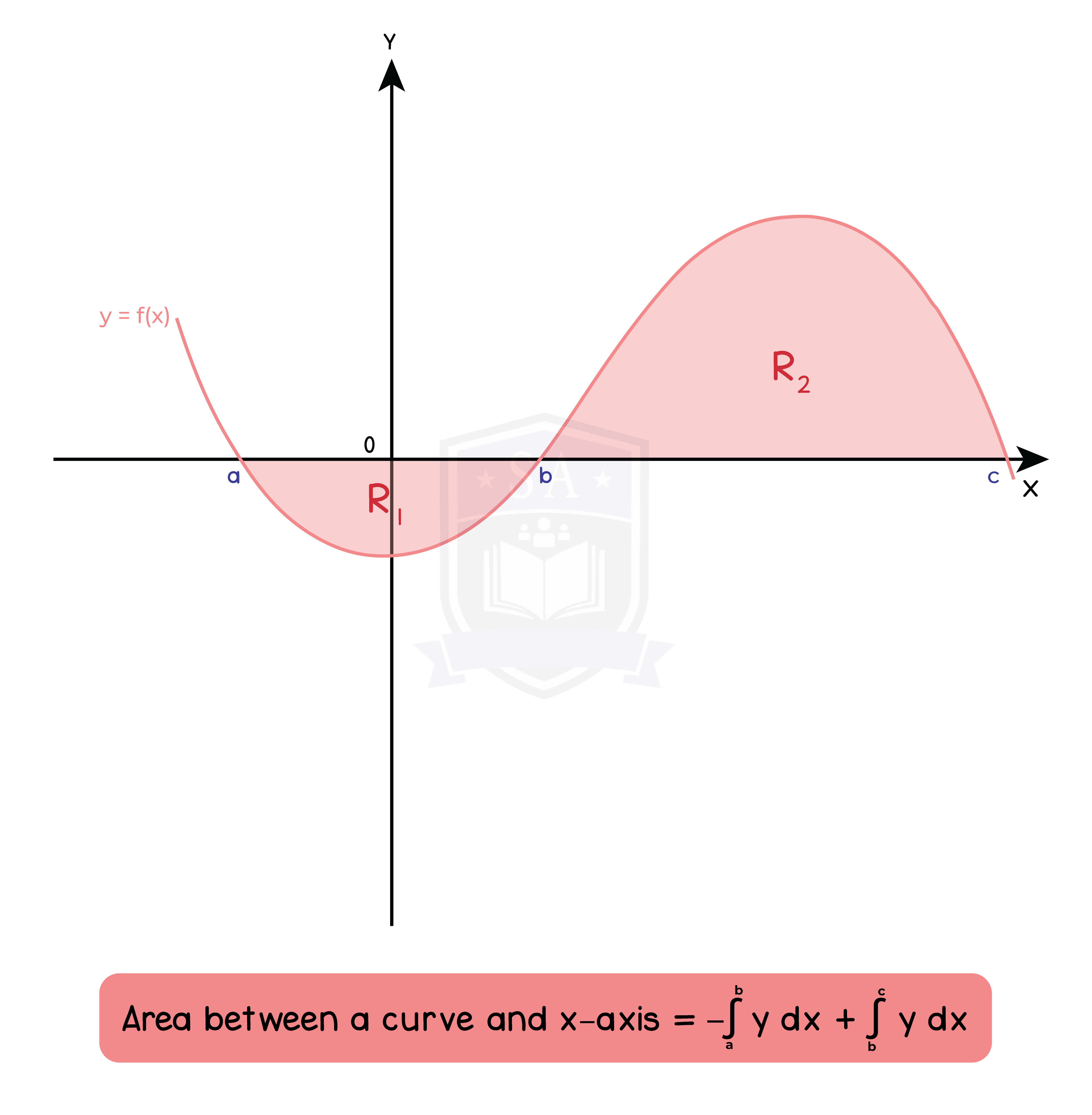 edexcel_igcse_further pure mathematics_topic 9_calculus_011_area above and below x axis between curve and x axis.png