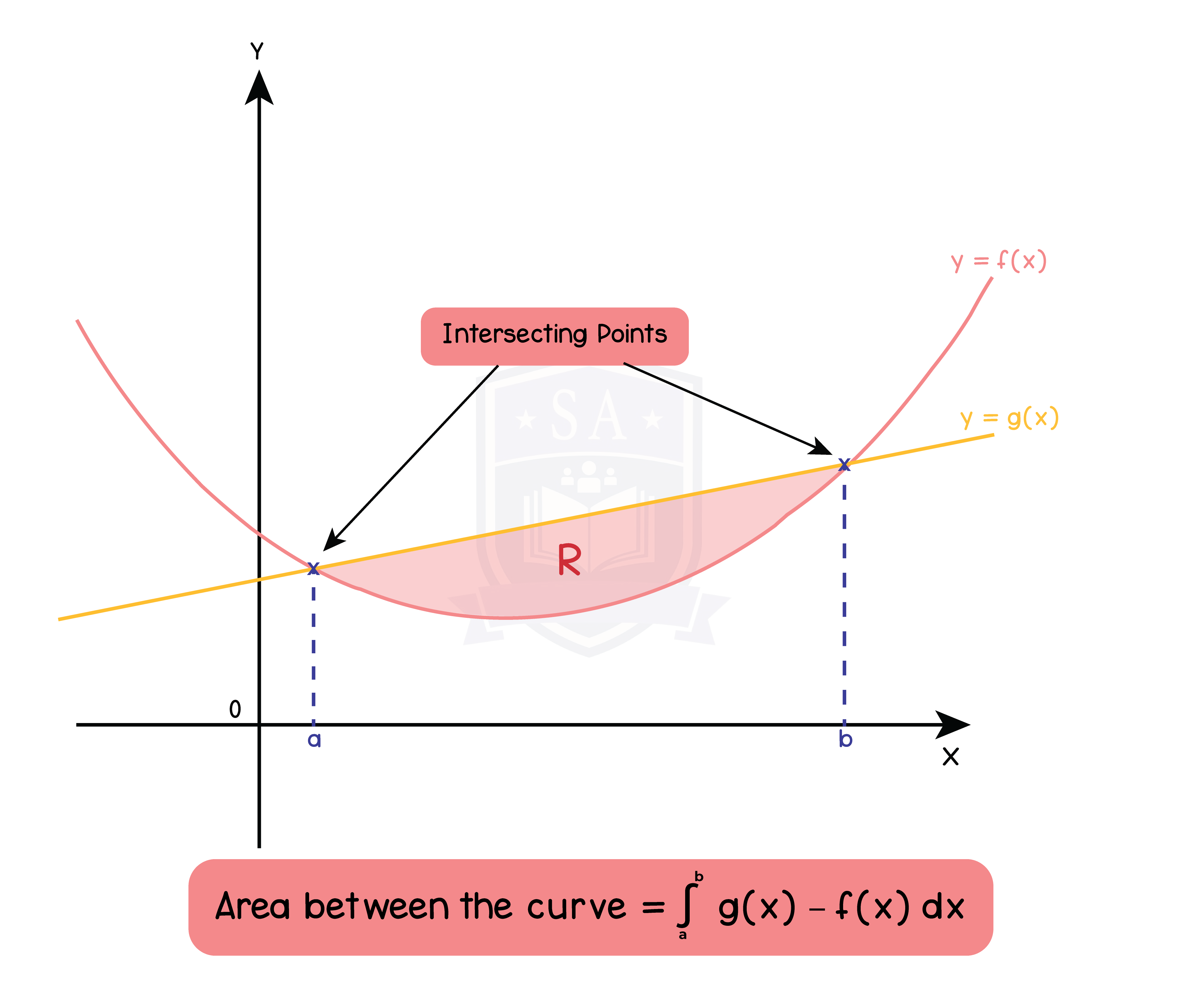 edexcel_igcse_further pure mathematics_topic 9_calculus_012_area between a curve and a straight line.png