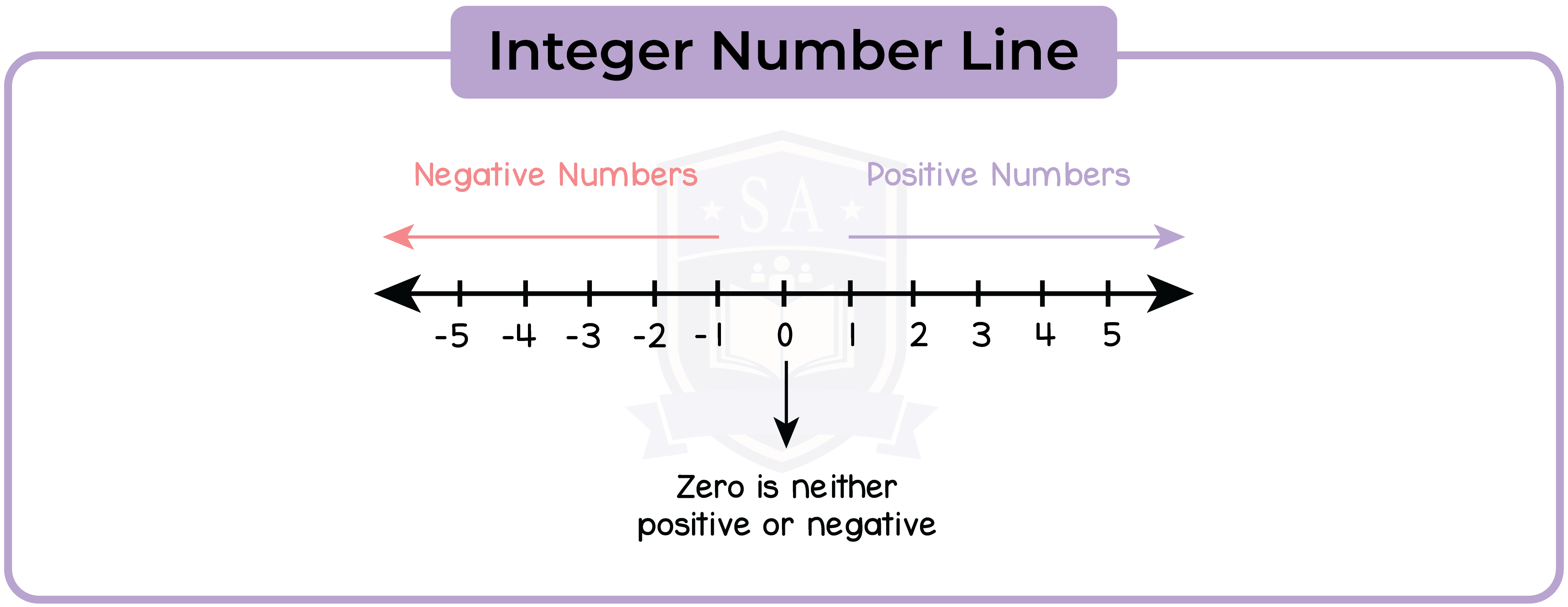 edexcel_igcse_mathemathics a_topic 01_integers_001_number line