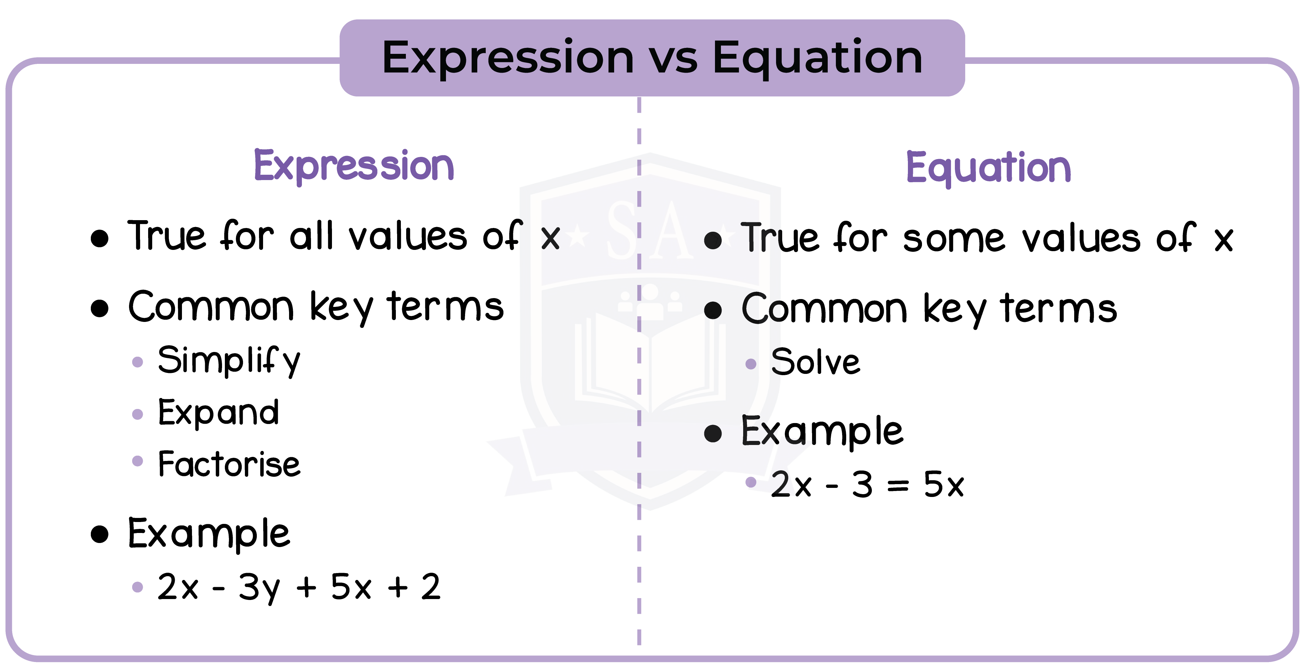 edexcel_igcse_mathematics a_topic 14_expressions and formulae_001_Expression vs Equation