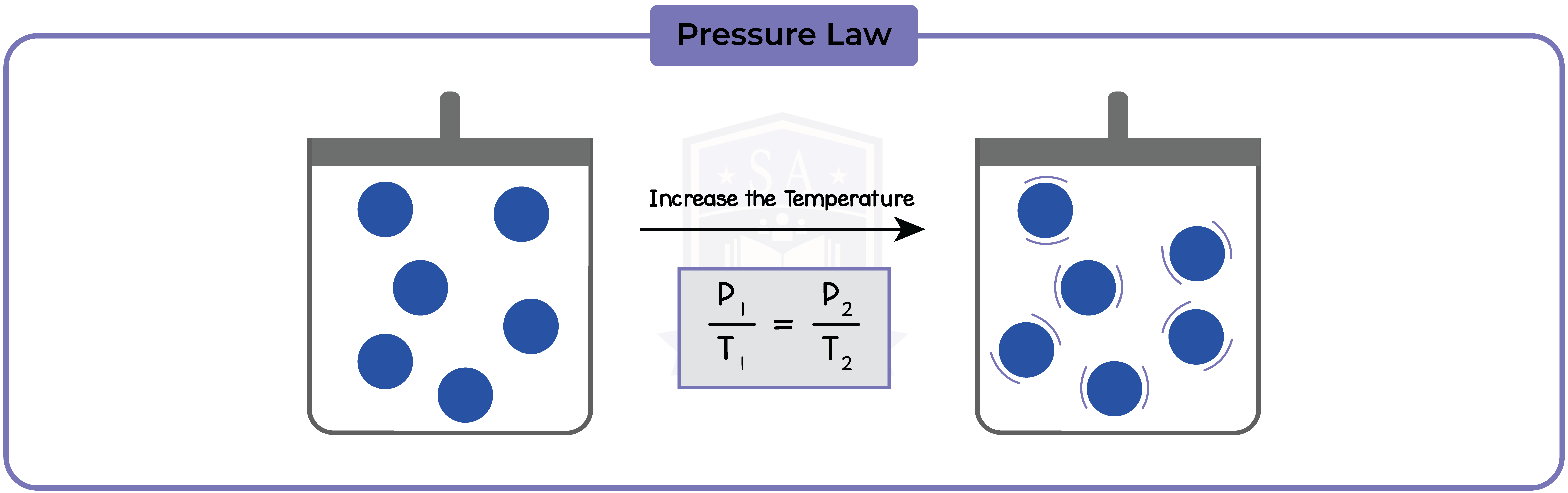 edexcel_igcse_physics_topic 014_solids_liquids_and_gases_005_pressure_law_diagram.png