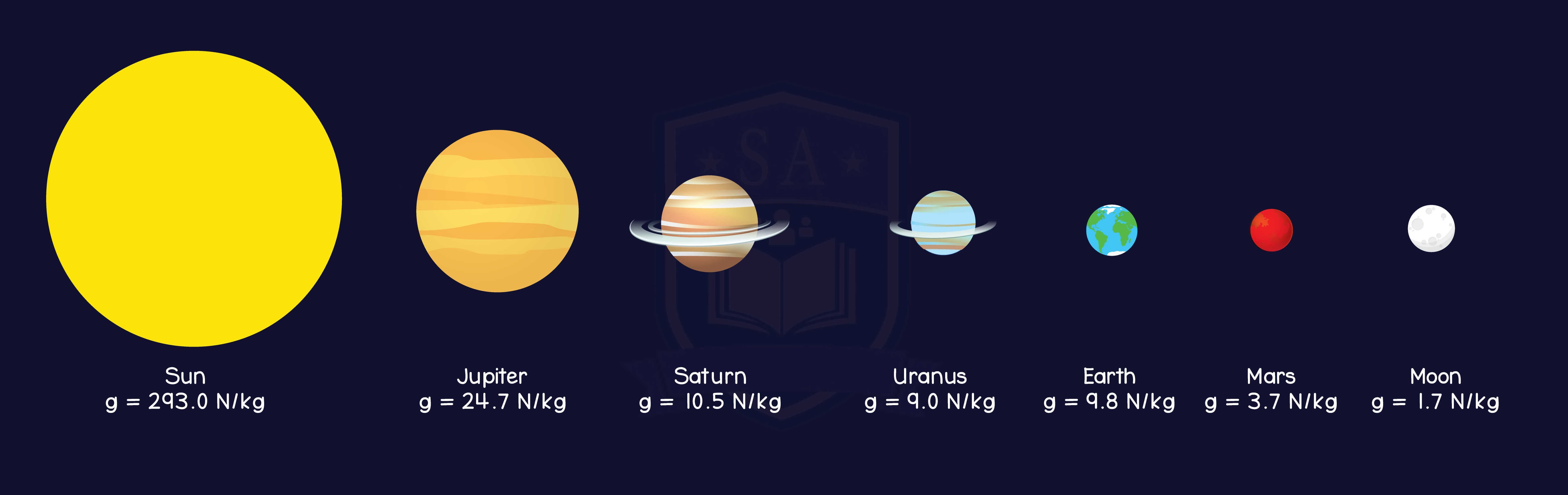 Edexcel Igcse Physics Topic 020 Astrophysics 003 Gravity On Different Planets 1 Studia Academy